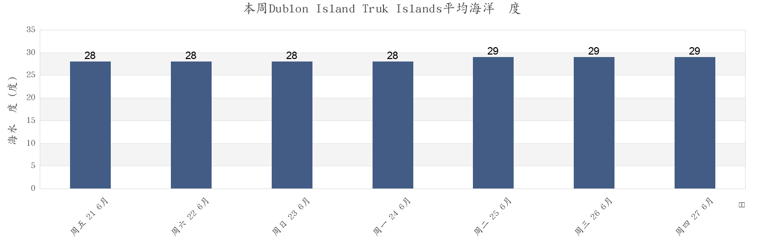 本周Dublon Island Truk Islands, Tonoas Municipality, Chuuk, Micronesia市的海水温度