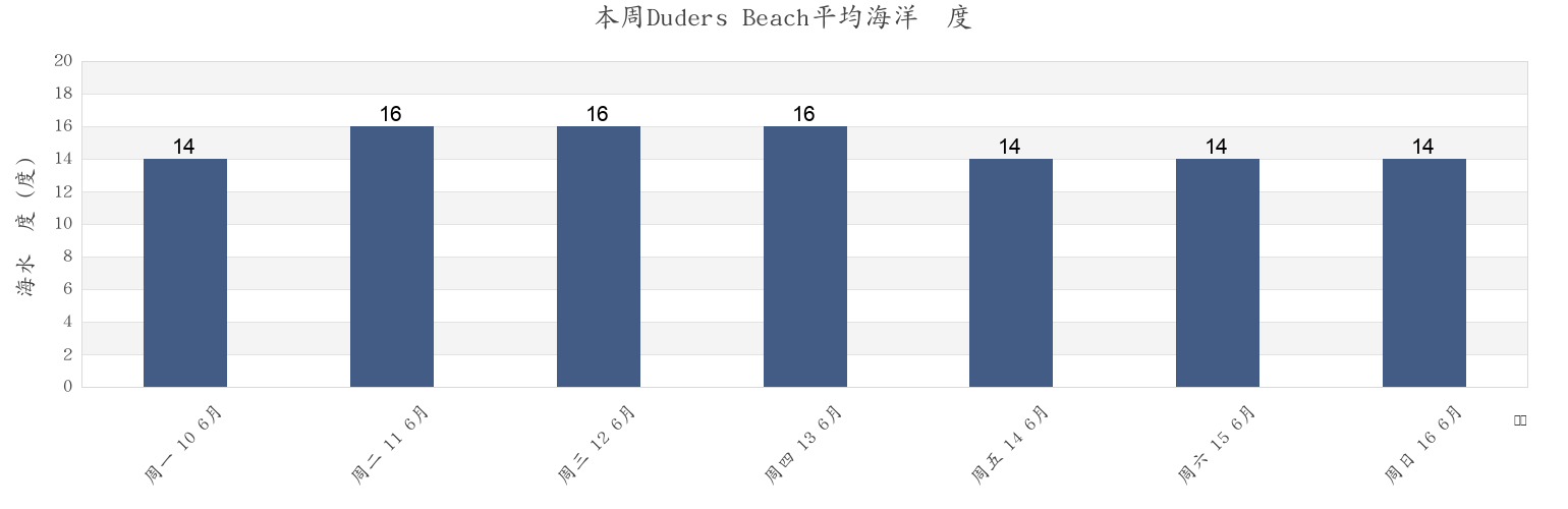本周Duders Beach, Auckland, Auckland, New Zealand市的海水温度