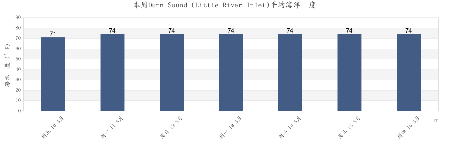 本周Dunn Sound (Little River Inlet), Horry County, South Carolina, United States市的海水温度