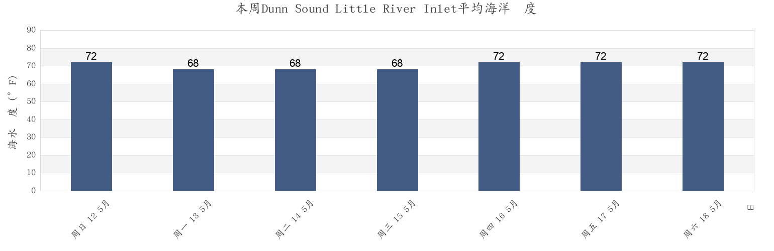 本周Dunn Sound Little River Inlet, Horry County, South Carolina, United States市的海水温度