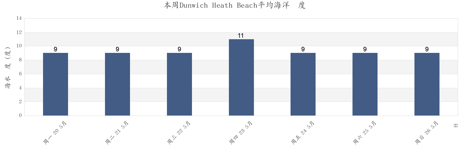 本周Dunwich Heath Beach, Suffolk, England, United Kingdom市的海水温度