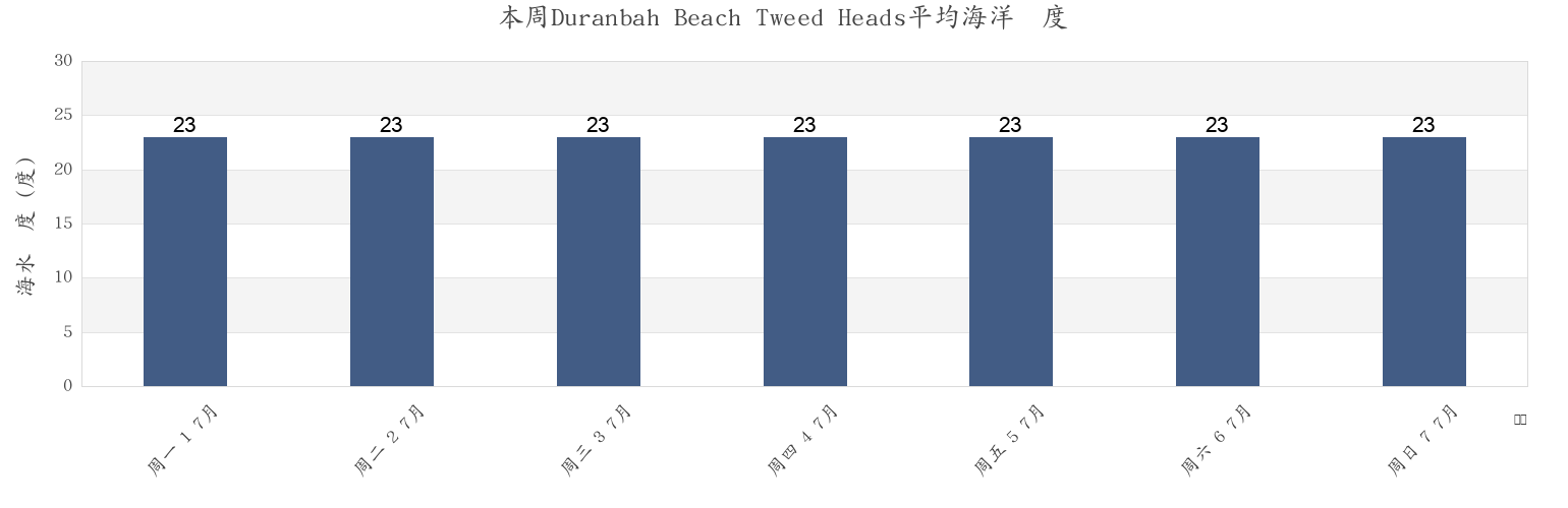 本周Duranbah Beach Tweed Heads, Gold Coast, Queensland, Australia市的海水温度