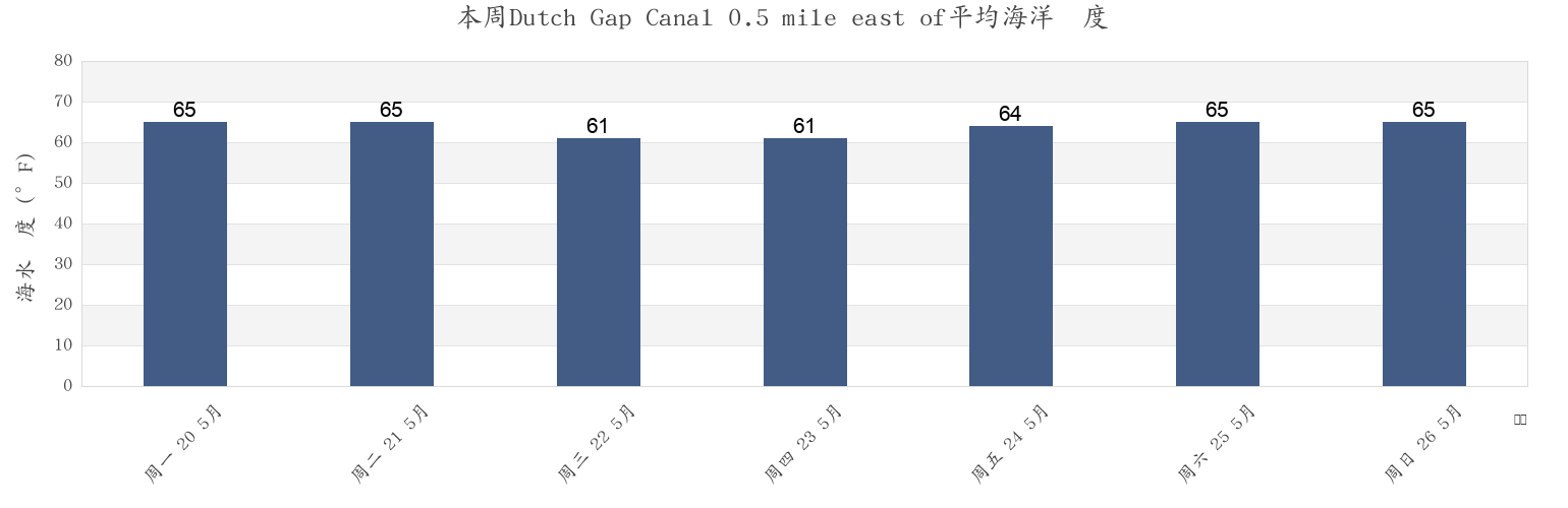 本周Dutch Gap Canal 0.5 mile east of, City of Hopewell, Virginia, United States市的海水温度