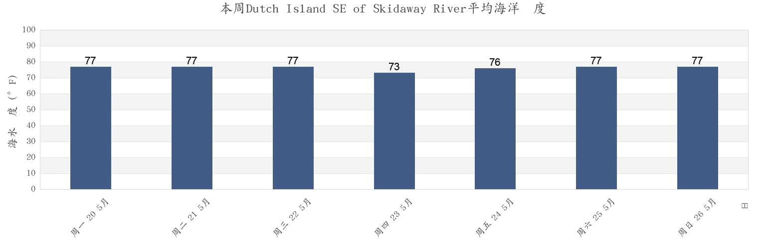 本周Dutch Island SE of Skidaway River, Chatham County, Georgia, United States市的海水温度