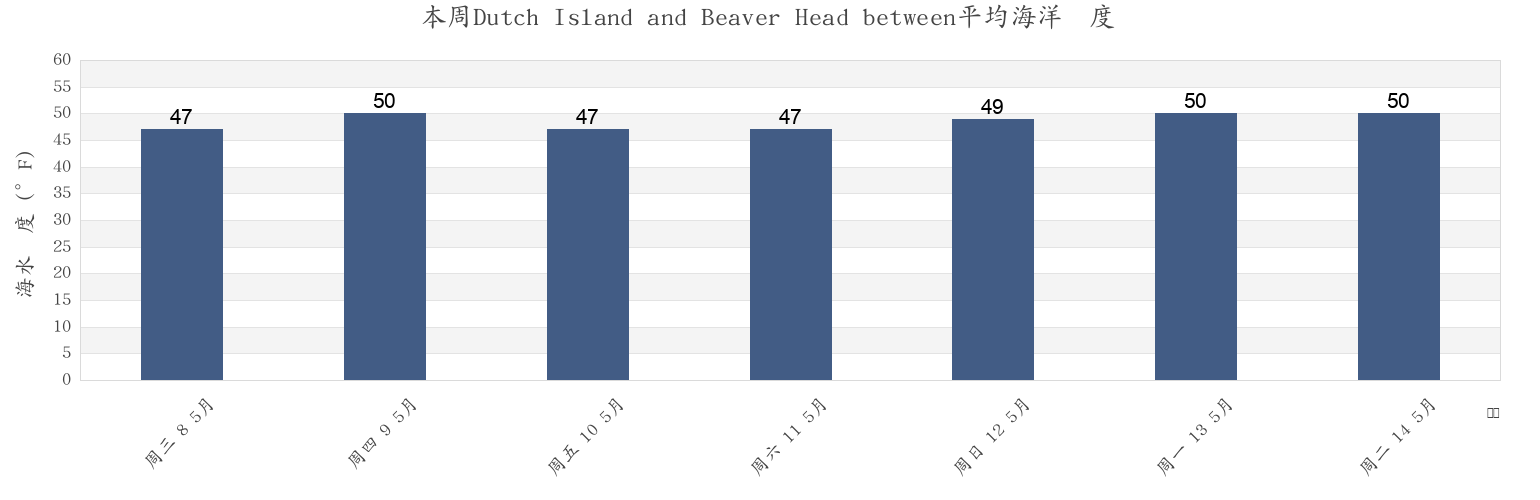 本周Dutch Island and Beaver Head between, Newport County, Rhode Island, United States市的海水温度