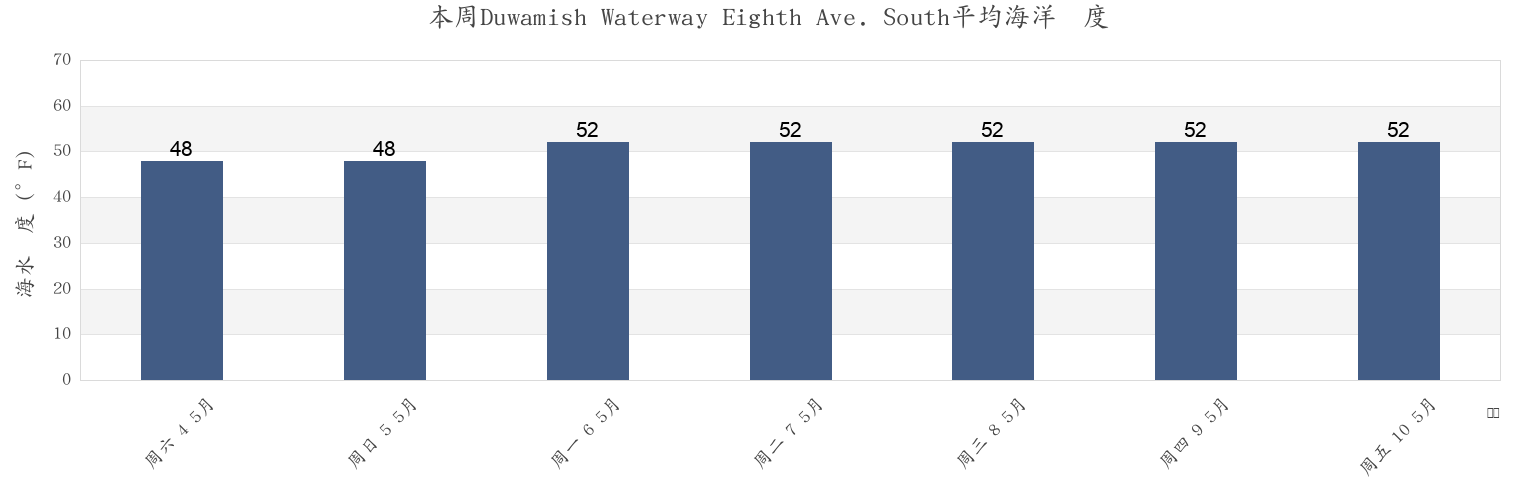 本周Duwamish Waterway Eighth Ave. South, King County, Washington, United States市的海水温度