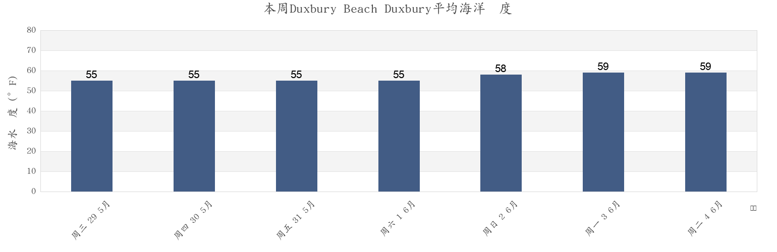 本周Duxbury Beach Duxbury, Plymouth County, Massachusetts, United States市的海水温度