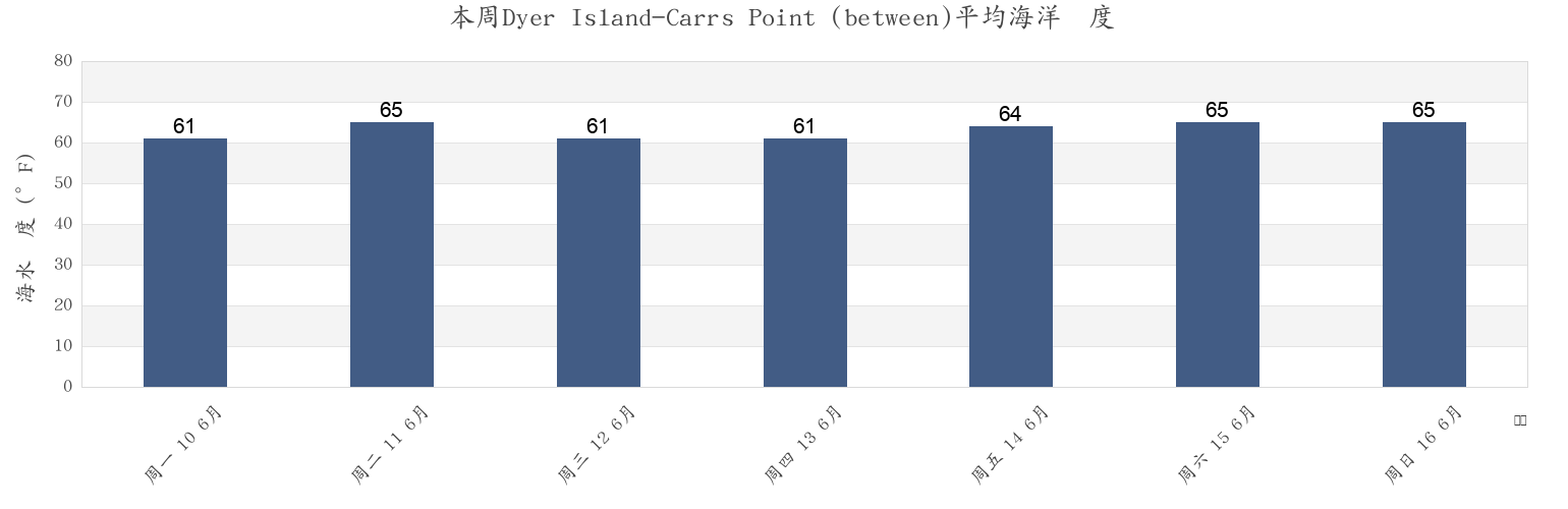 本周Dyer Island-Carrs Point (between), Newport County, Rhode Island, United States市的海水温度