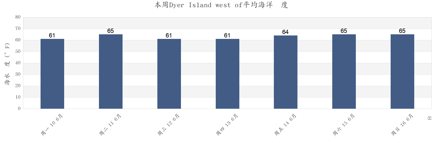 本周Dyer Island west of, Newport County, Rhode Island, United States市的海水温度