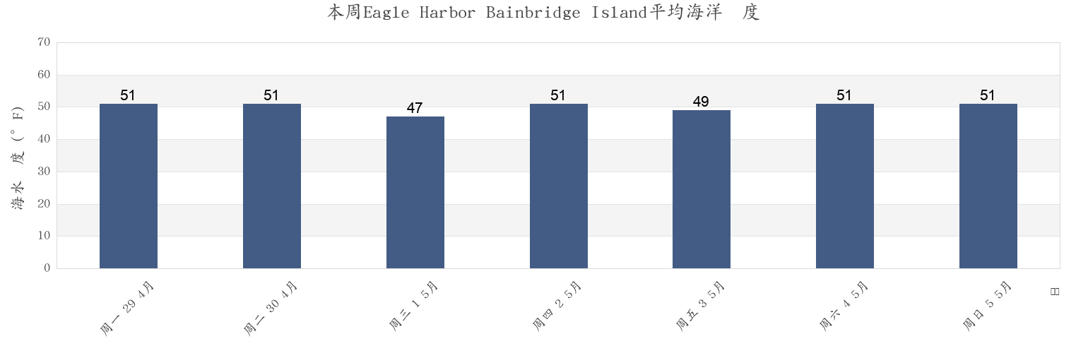 本周Eagle Harbor Bainbridge Island, Kitsap County, Washington, United States市的海水温度