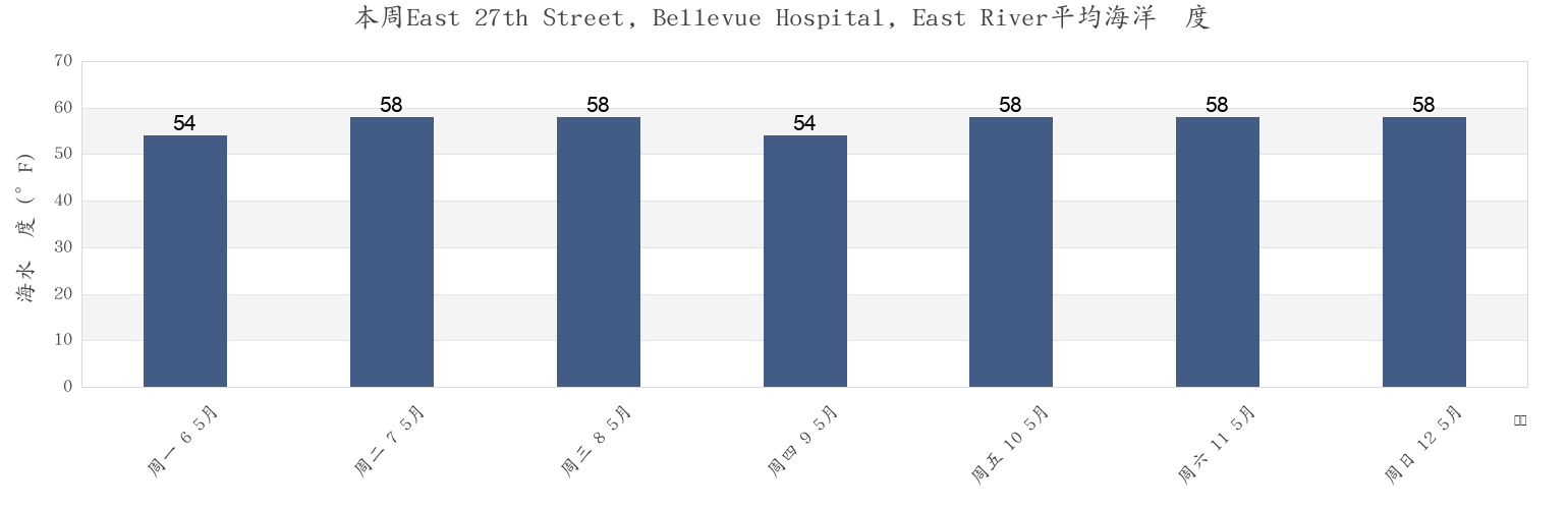 本周East 27th Street, Bellevue Hospital, East River, New York County, New York, United States市的海水温度