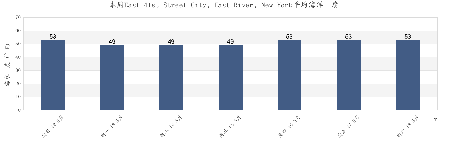本周East 41st Street City, East River, New York, Nassau County, New York, United States市的海水温度