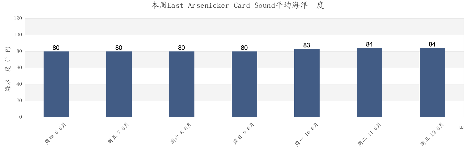 本周East Arsenicker Card Sound, Miami-Dade County, Florida, United States市的海水温度