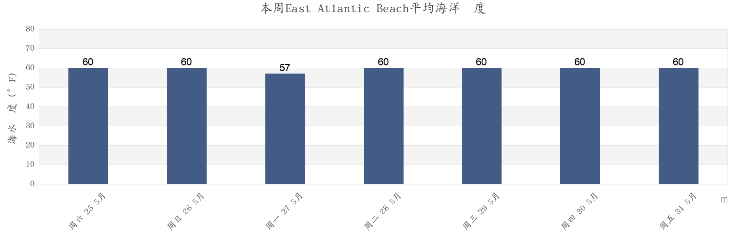 本周East Atlantic Beach, Nassau County, New York, United States市的海水温度