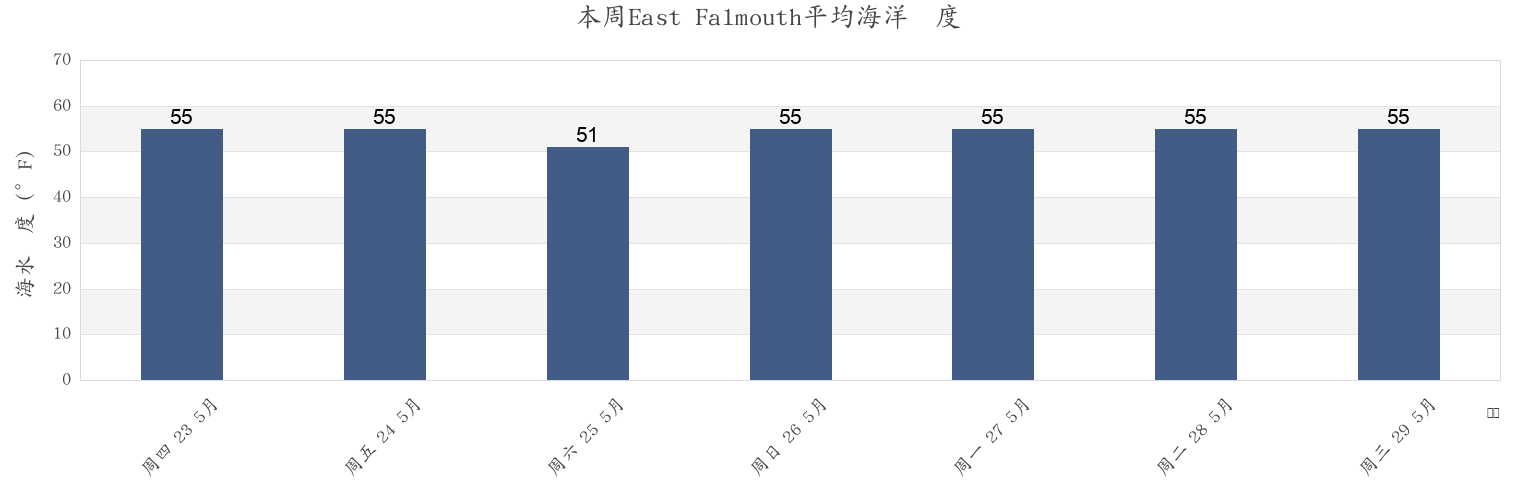 本周East Falmouth, Barnstable County, Massachusetts, United States市的海水温度