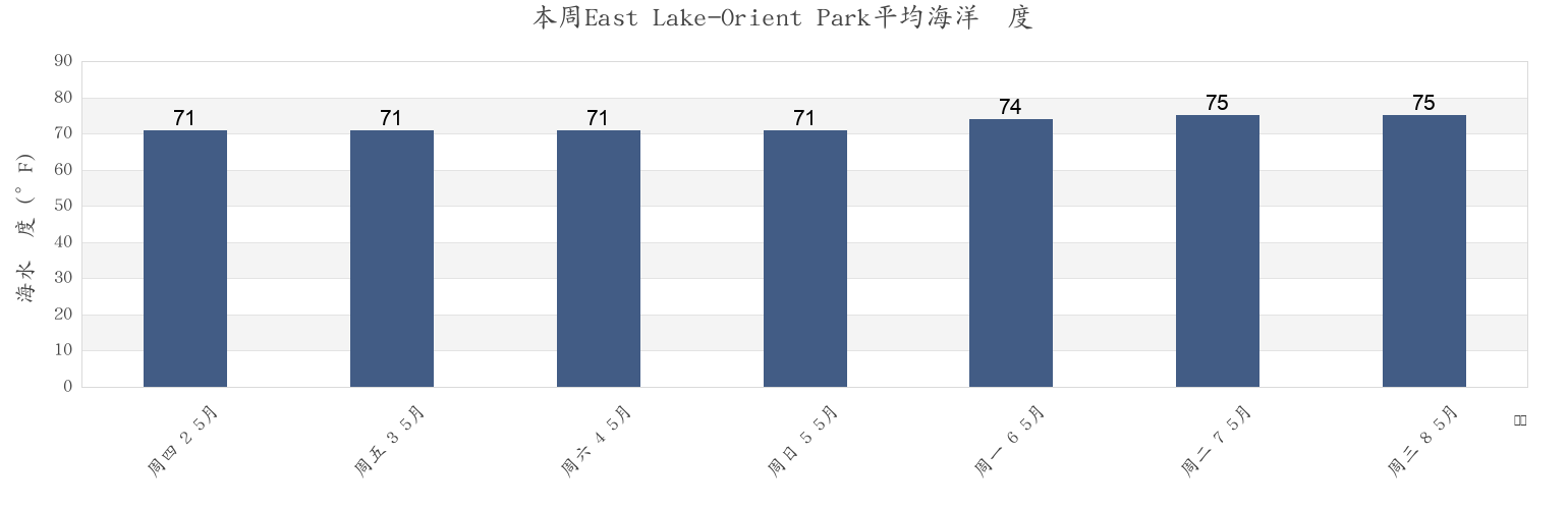本周East Lake-Orient Park, Hillsborough County, Florida, United States市的海水温度