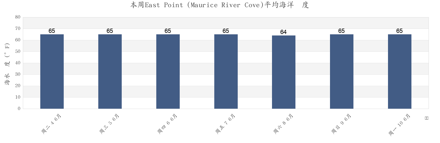 本周East Point (Maurice River Cove), Cumberland County, New Jersey, United States市的海水温度