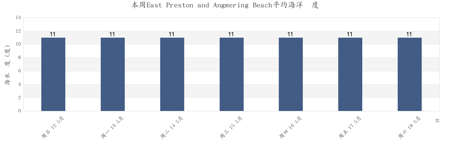 本周East Preston and Angmering Beach, West Sussex, England, United Kingdom市的海水温度