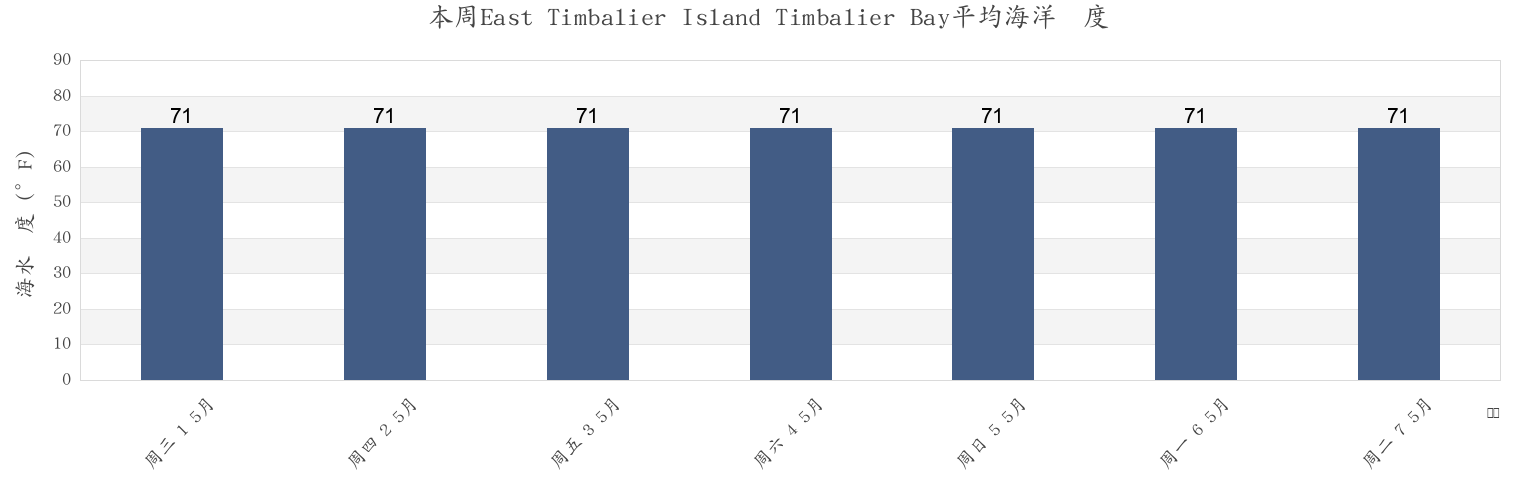 本周East Timbalier Island Timbalier Bay, Terrebonne Parish, Louisiana, United States市的海水温度