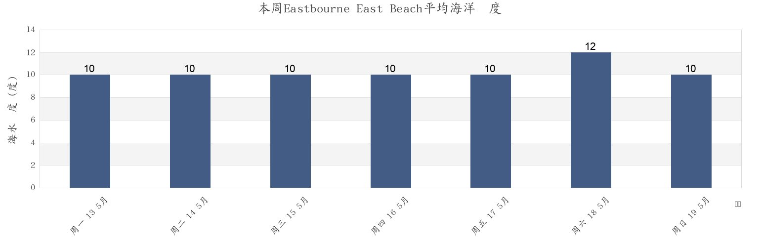 本周Eastbourne East Beach, East Sussex, England, United Kingdom市的海水温度