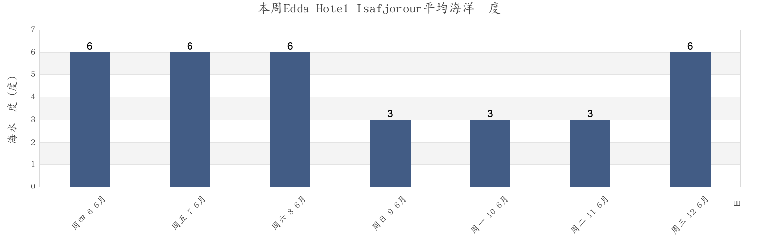 本周Edda Hotel Isafjorour, Ísafjarðarbær, Westfjords, Iceland市的海水温度