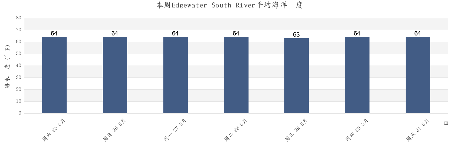 本周Edgewater South River, Anne Arundel County, Maryland, United States市的海水温度