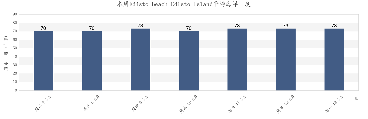 本周Edisto Beach Edisto Island, Beaufort County, South Carolina, United States市的海水温度