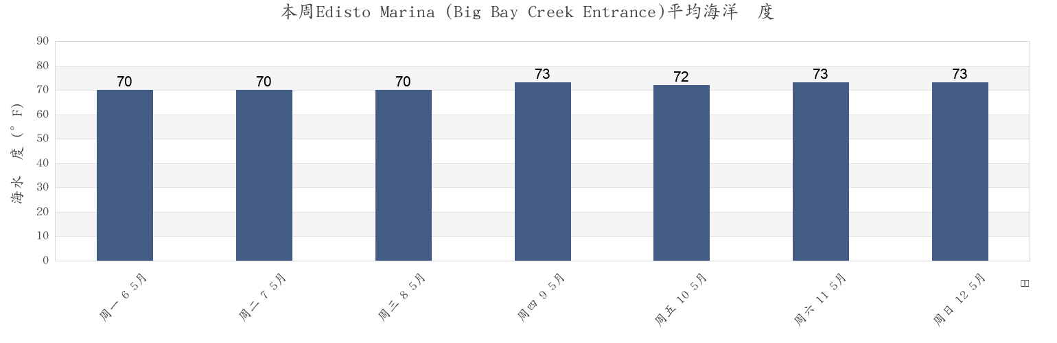 本周Edisto Marina (Big Bay Creek Entrance), Beaufort County, South Carolina, United States市的海水温度