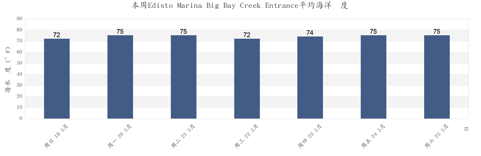 本周Edisto Marina Big Bay Creek Entrance, Beaufort County, South Carolina, United States市的海水温度