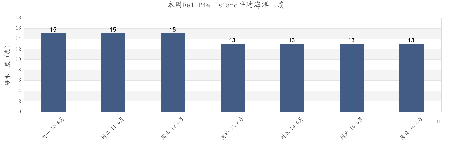 本周Eel Pie Island, Greater London, England, United Kingdom市的海水温度