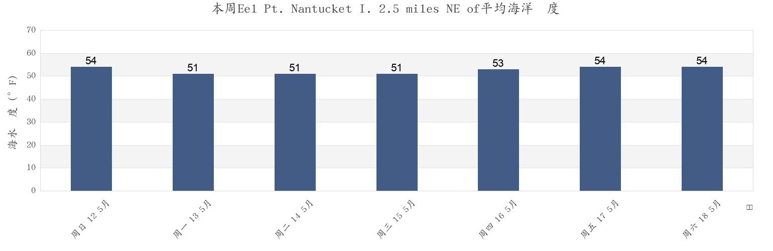 本周Eel Pt. Nantucket I. 2.5 miles NE of, Nantucket County, Massachusetts, United States市的海水温度