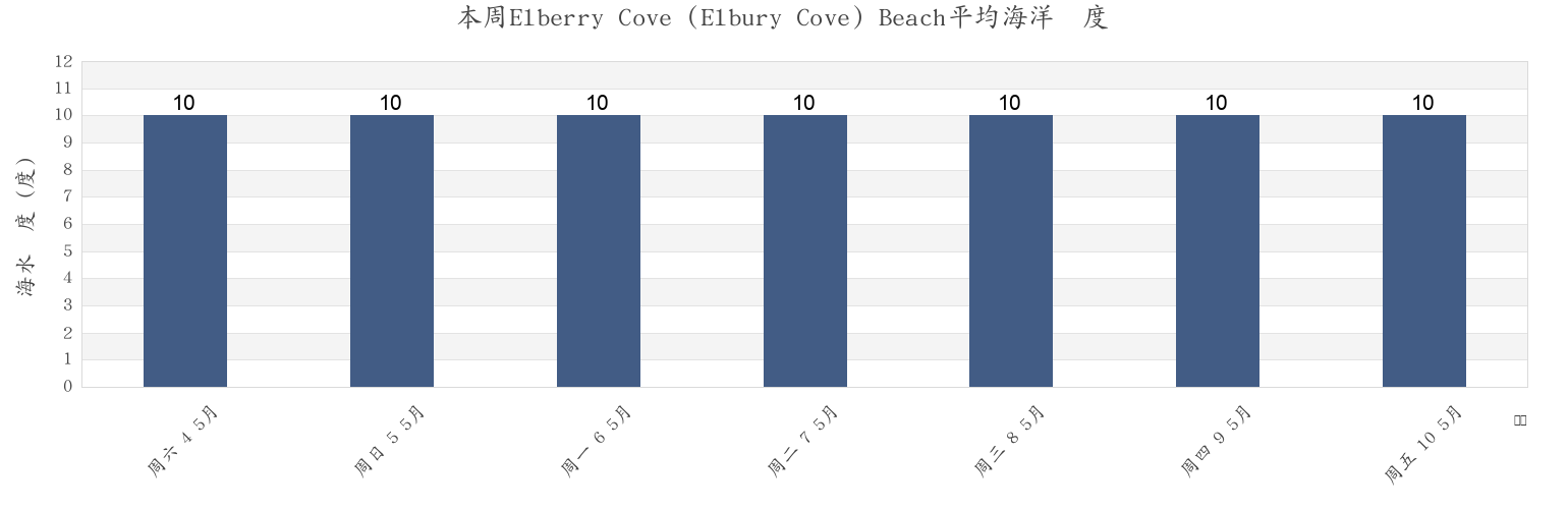 本周Elberry Cove (Elbury Cove) Beach, Borough of Torbay, England, United Kingdom市的海水温度
