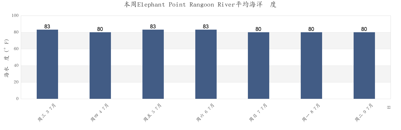 本周Elephant Point Rangoon River, Yangon South District, Rangoon, Myanmar市的海水温度