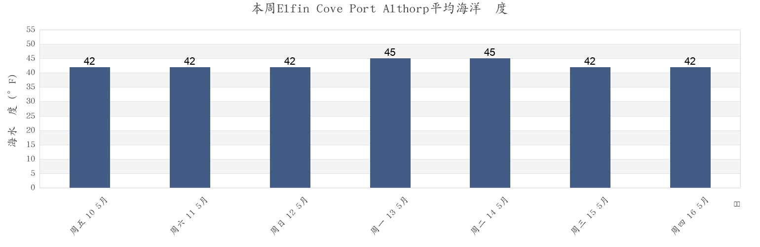 本周Elfin Cove Port Althorp, Hoonah-Angoon Census Area, Alaska, United States市的海水温度