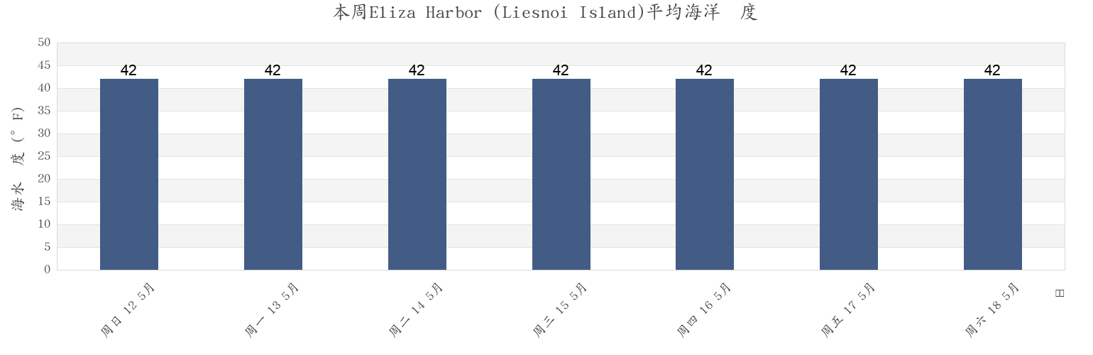 本周Eliza Harbor (Liesnoi Island), Sitka City and Borough, Alaska, United States市的海水温度