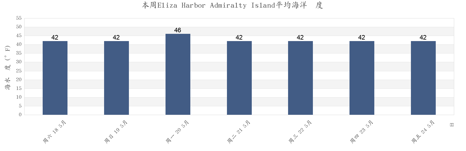 本周Eliza Harbor Admiralty Island, Sitka City and Borough, Alaska, United States市的海水温度