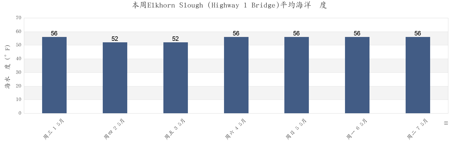 本周Elkhorn Slough (Highway 1 Bridge), Santa Cruz County, California, United States市的海水温度