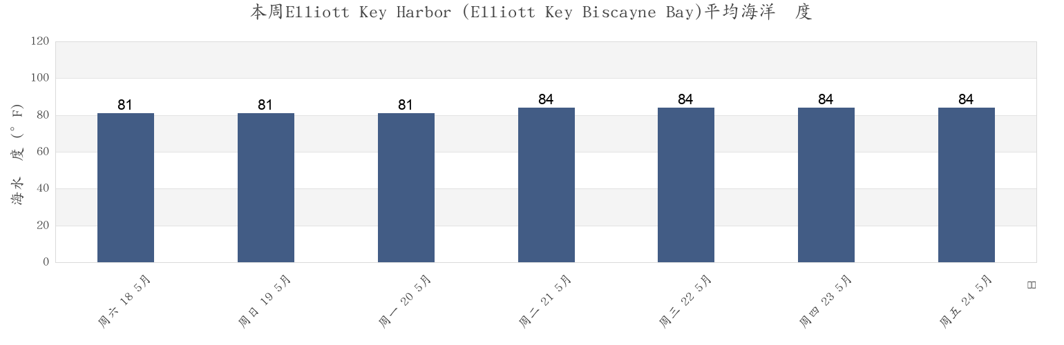 本周Elliott Key Harbor (Elliott Key Biscayne Bay), Miami-Dade County, Florida, United States市的海水温度