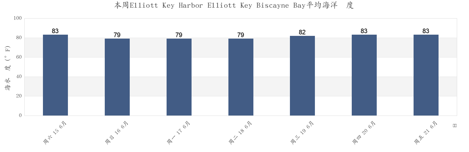 本周Elliott Key Harbor Elliott Key Biscayne Bay, Miami-Dade County, Florida, United States市的海水温度
