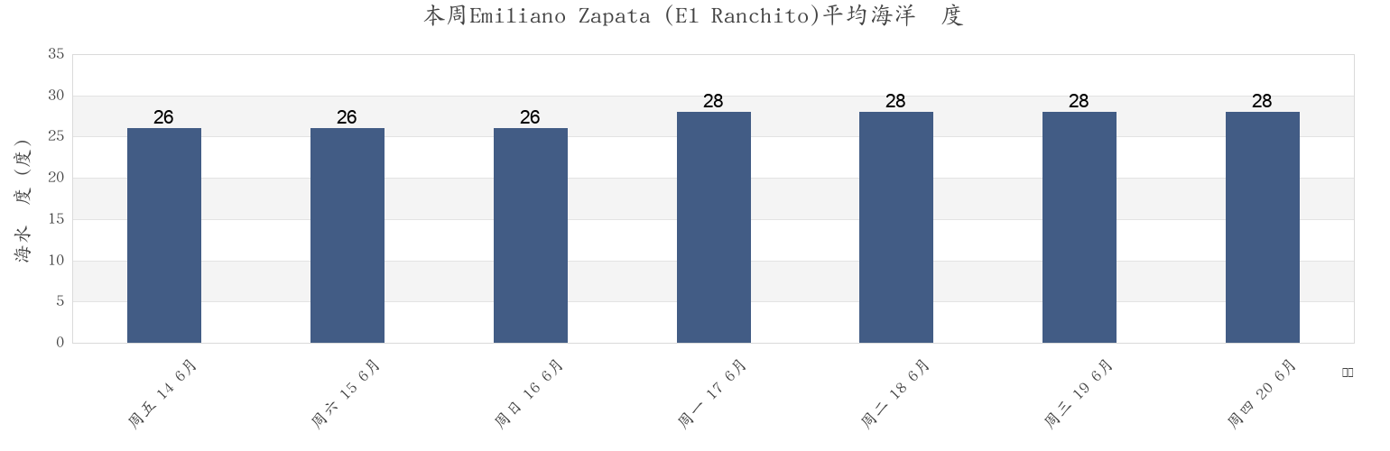 本周Emiliano Zapata (El Ranchito), Cihuatlán, Jalisco, Mexico市的海水温度