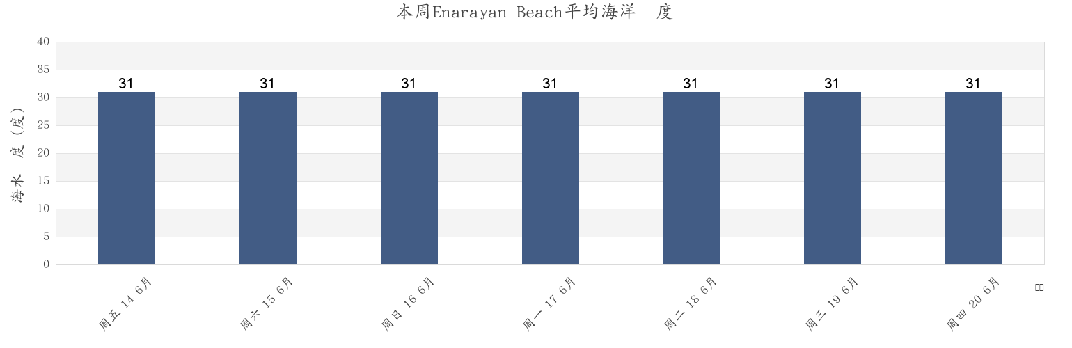 本周Enarayan Beach, Province of Palawan, Mimaropa, Philippines市的海水温度