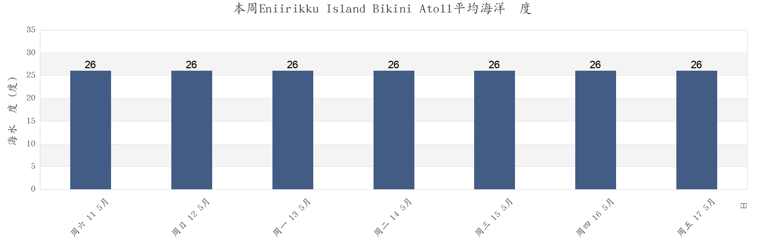 本周Eniirikku Island Bikini Atoll, Lelu Municipality, Kosrae, Micronesia市的海水温度