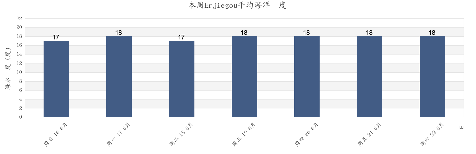 本周Erjiegou, Liaoning, China市的海水温度