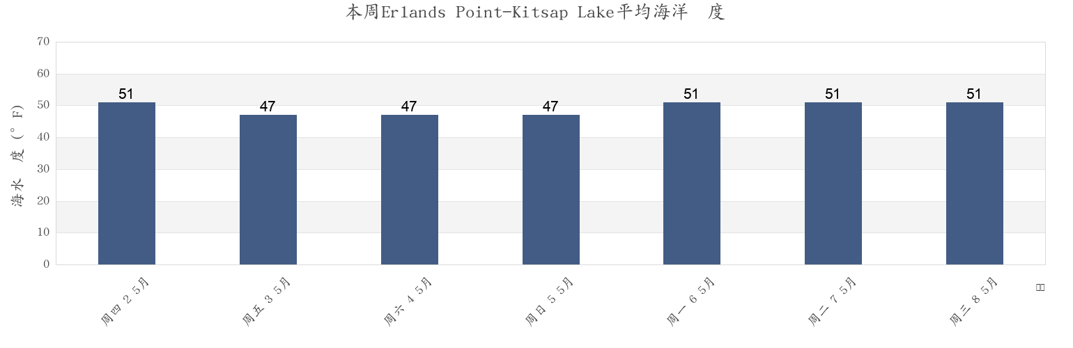 本周Erlands Point-Kitsap Lake, Kitsap County, Washington, United States市的海水温度