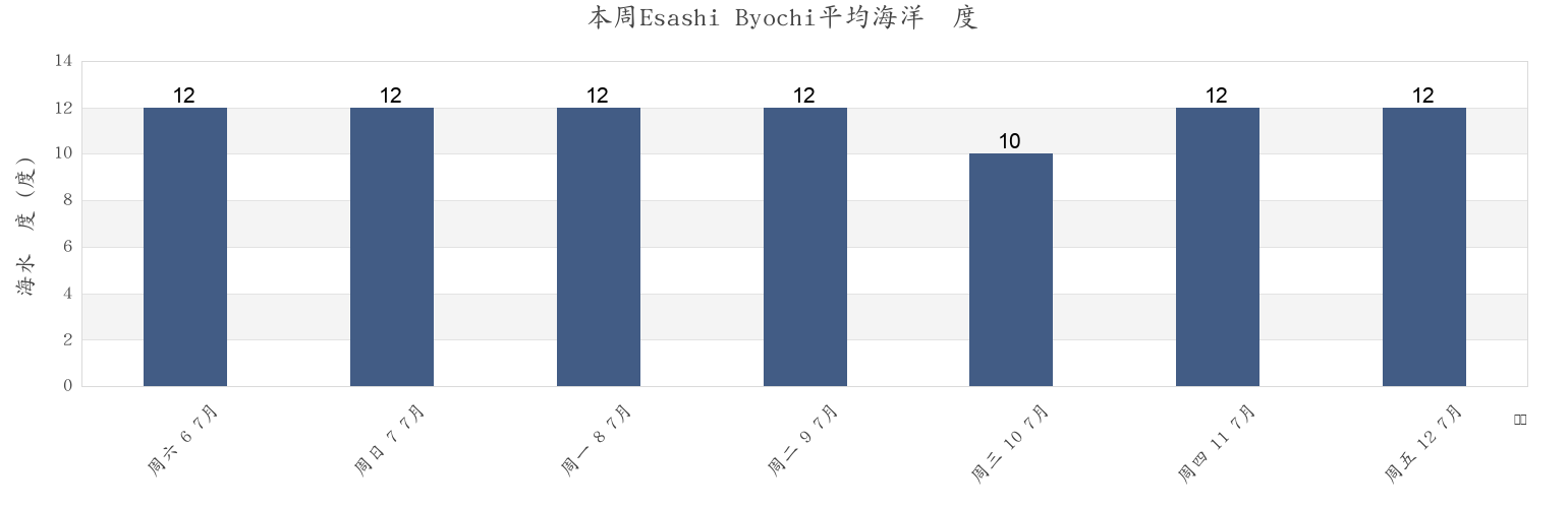 本周Esashi Byochi, Esashi Gun, Hokkaido, Japan市的海水温度