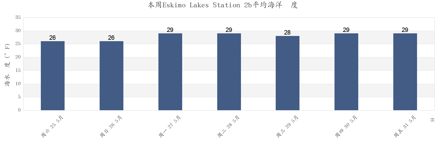 本周Eskimo Lakes Station 2b, Southeast Fairbanks Census Area, Alaska, United States市的海水温度