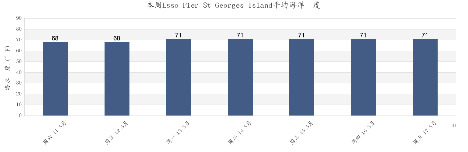 本周Esso Pier St Georges Island, Dare County, North Carolina, United States市的海水温度