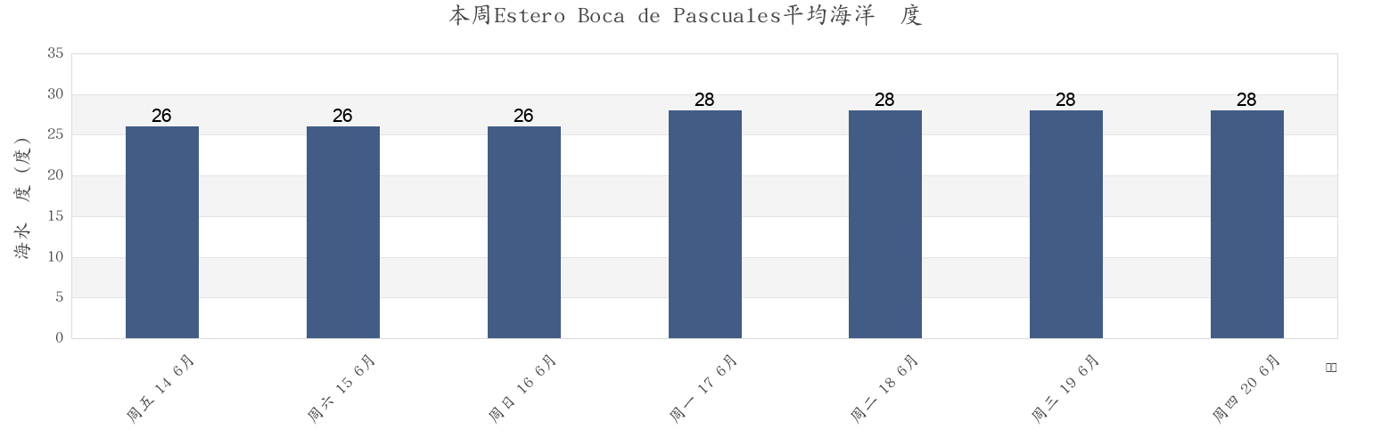 本周Estero Boca de Pascuales, Colima, Mexico市的海水温度