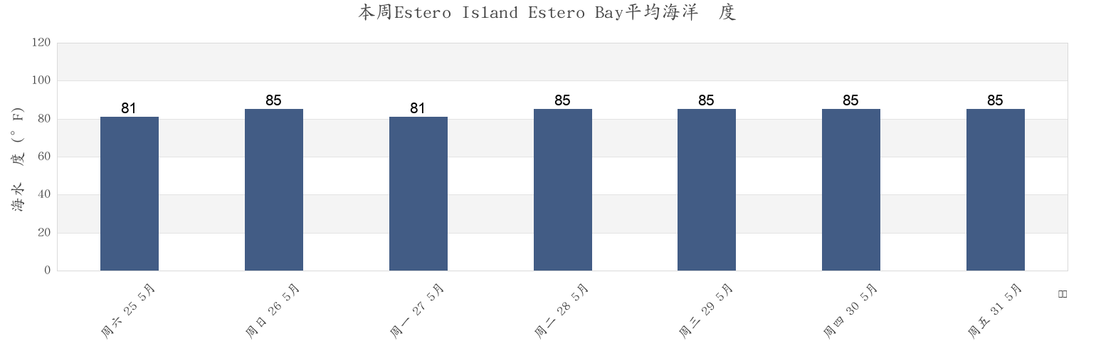 本周Estero Island Estero Bay, Lee County, Florida, United States市的海水温度