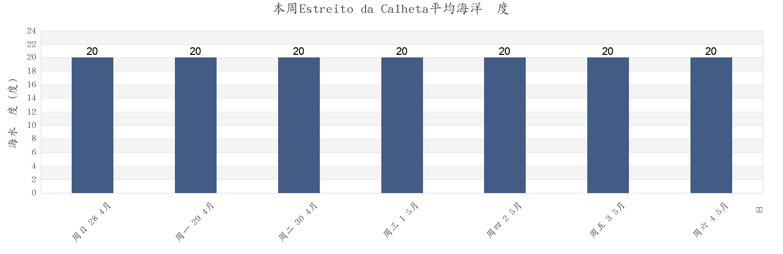 本周Estreito da Calheta, Calheta, Madeira, Portugal市的海水温度